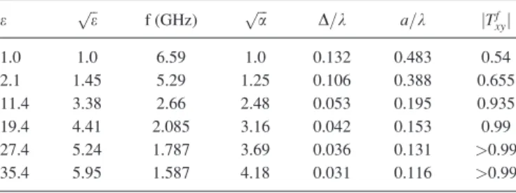 TABLE I. Comparison of the lowest resonances of jT xy f j for various dielec- dielec-tric layers in the basic configuration with mesh.