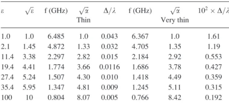 TABLE II. Comparison of the lowest resonances of jT xy f j in thin and very thin configurations with mesh.
