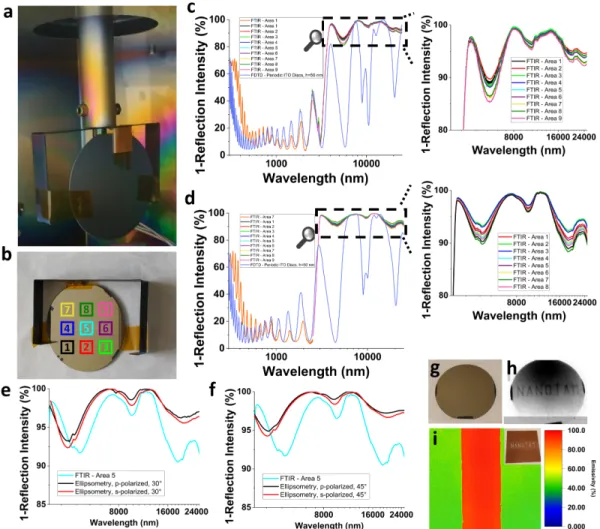 Figure 2.4: Large-Scale fabrication and optical characterization of the proposed Device (a): Positioning of the wafer in the sample holder as seen from the back-view