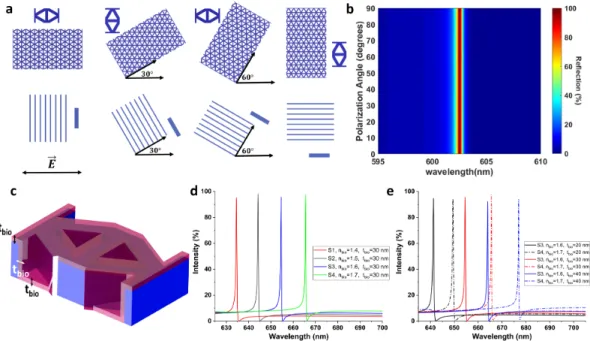 Figure 3.2: Achieving near-absolute polarization insensitive refractive index sensing in Device I with the 2D-grating (a) Comparison of the unit-cells of Device I and the design incorporating 1D grating under different rotations
