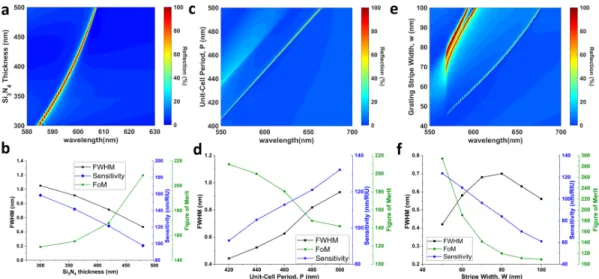 Figure 3.3: Dependence of the reflection spectrum and the refractive- refractive-index sensing properties of Device I on the structural parameters