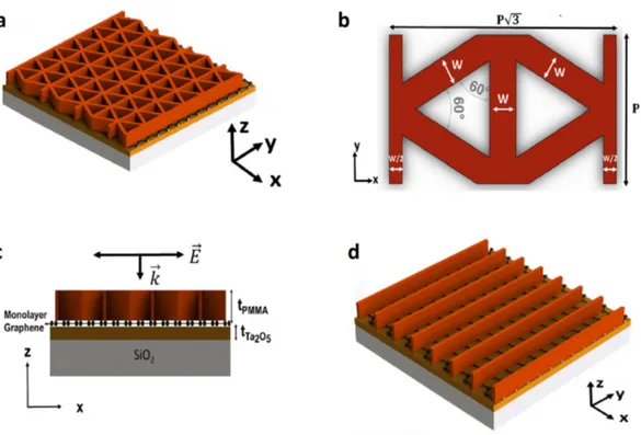 Figure 4.1: The proposed design, its unit-cell and the structure with the classical 1D grating (a) Device I to excite GMRs and enhance  light-graphene interaction
