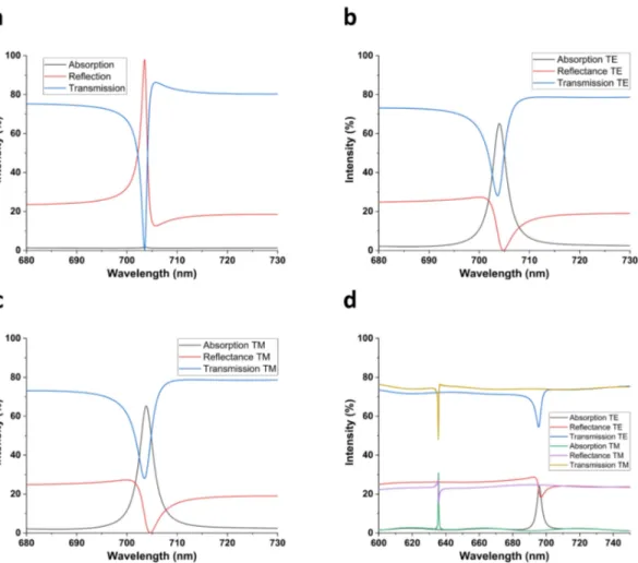 Figure 4.2: Excitation of GMRs and enhancement of light-graphene interaction. Transmission, Reflectance and Absorption spectra for the proposed device (a) without graphene, (b) with graphene, under s-polarized (TE) light; (c) with graphene, under p-polariz