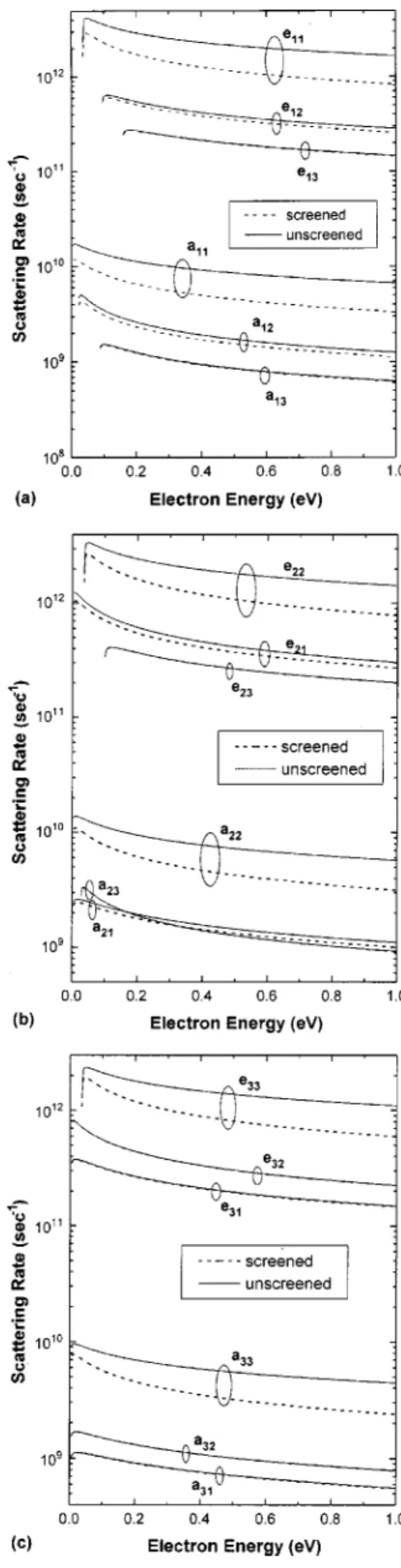 FIG. 2. 2D POP scattering rates in the second subband of the Ga 0.51 In 0.49 P/GaAs structure with a barrier layer doping of 2 ⫻10 18 cm ⫺3 calculated using the exact and trial wave functions at 77 K