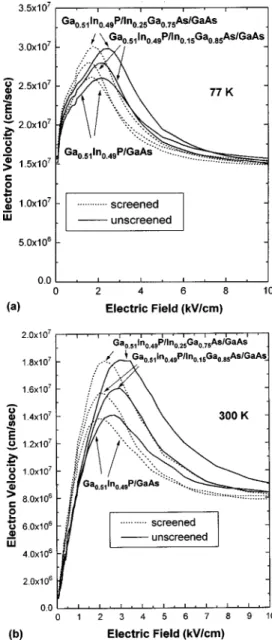 Figure 5 presents the band populations at 77 K for the Ga 0.51 In 0.49 P/In 0.15 Ga 0.85 As/GaAs structure in the field range of 1–5 kV/cm