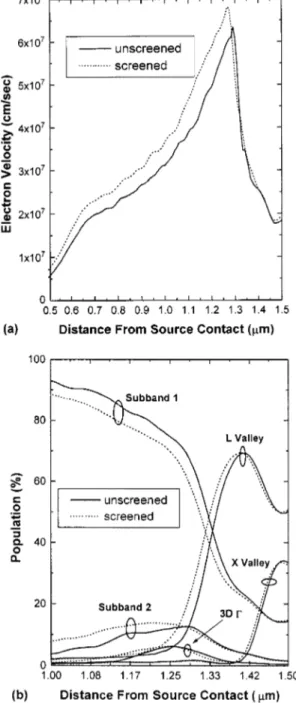 FIG. 8. 共a兲 Average electron velocity in the quantum well under the gate for a drain-source voltage of 2 V and a gate-source voltage of ⫺1.5 V