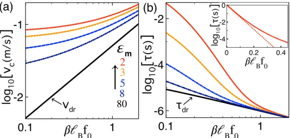 Figure 2. (color online) (a) polymer capture velocity (14) and (b) translocation time (16) versus the dimensionless external force ¯f 0 = β ` B f 0 in the dilute salt regime κ b = 0 and at various membrane permittivity values ε m given in the legend of (a)
