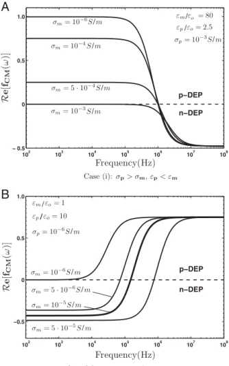 Figure 2. DEP spectra of a dielectric sphere. (A) Case (i): s p 4s m , e p oe m . (B) Case (ii): s p os m and e p 4e m .