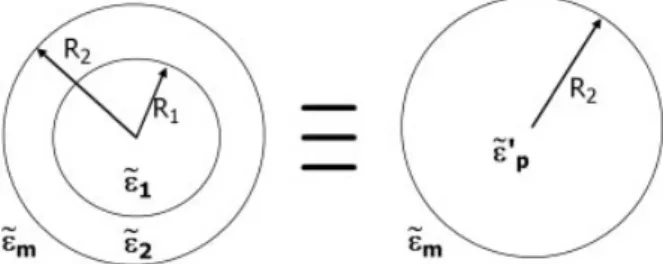 Figure 5. DEP spectra of a spherical particle with single-shell for different medium conductivities: R 1 5 2.01 mm, R 2 5 2 mm, e m /e o 5 80, e 1 /e o 5 10, e 2 /e o 5 60, s 1 5 10 8 S/m, s 2 5 0.5 S/m, s m 5 10 4 , 10 3 , 10 2 S/m.