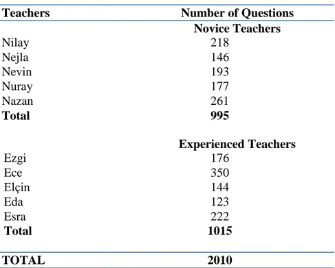 Table 3 - Number of questions