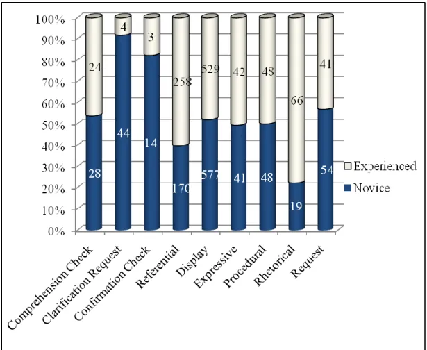 Figure 1 - Types of questions 