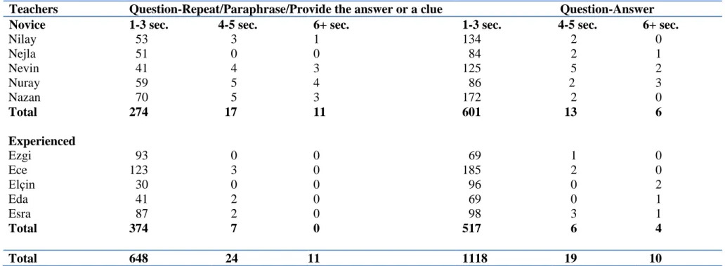 Table 6 - Wait-time