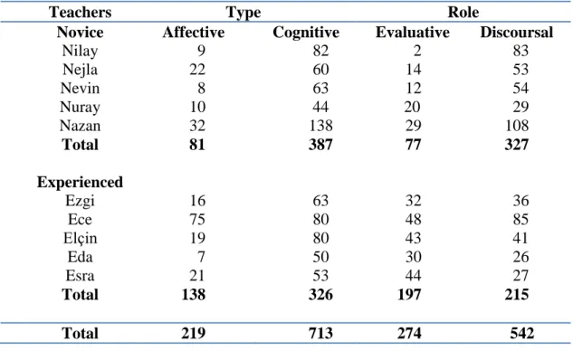 Table 7 - Feedback 