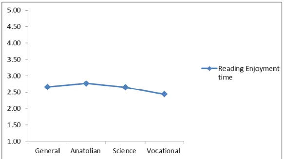 Figure 2. Means of reading enjoyment time across school types 