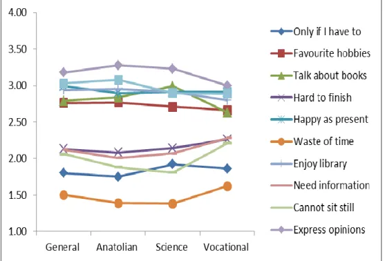 Figure 3. Means of reading attitude across school types 