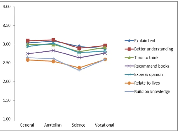 Figure 5. Means of stimulating strategies across school types 