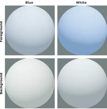 Figure 3 shows the average probe setting of blue and white perceivers for foreground and background conditions