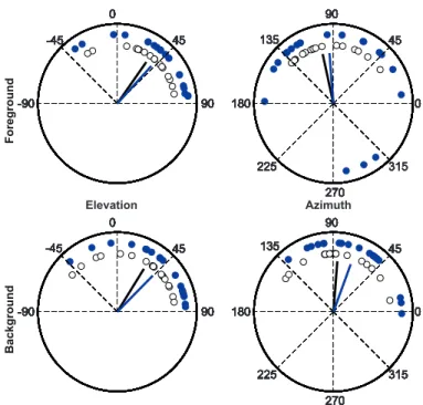 Figure 6. Individual settings and averages for the elevation and azimuth of the collimated light