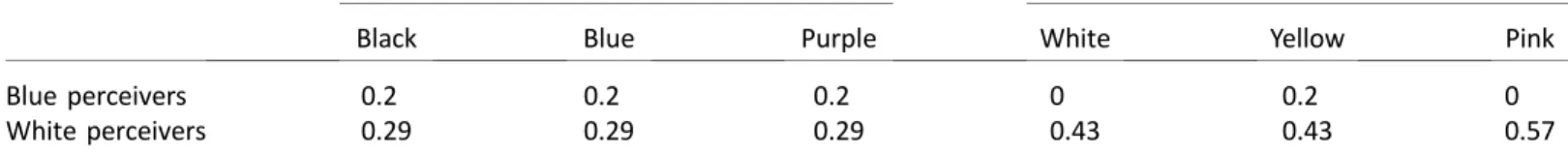 Figure 9 plots the differences between color matches in Experiment 2 and Experiment 1 in terms of DKL luminance and chromaticity values, aggregated for each texture contrast group (positive, negative)