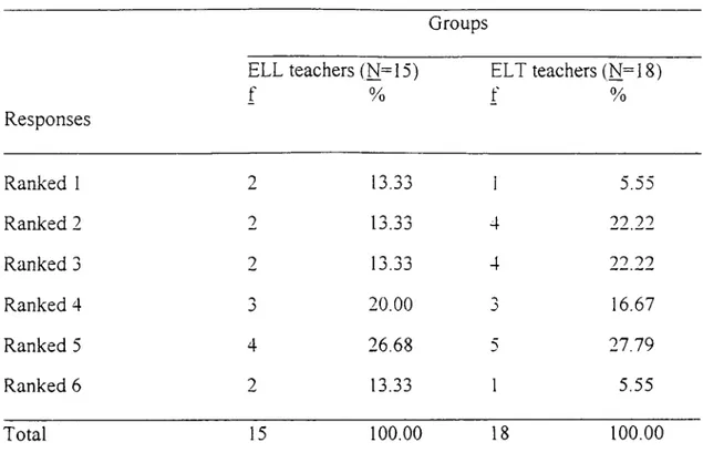 Table  5 Describe Type (T2) Groups ELL teachers (N=15)  f  % ELT teachers (N=18) f % Responses Ranked  1 2 1 O  O O1 J.JJ 1 5.55 Ranked 2 2 13.33 4 22.22 Ranked 3 2 13.33 4 79  7 9 Ranked 4 j 20.00 16.67 Ranked 5 4 26.68 5 27.79 Ranked 6 2 13.33 1 5.55 Tot