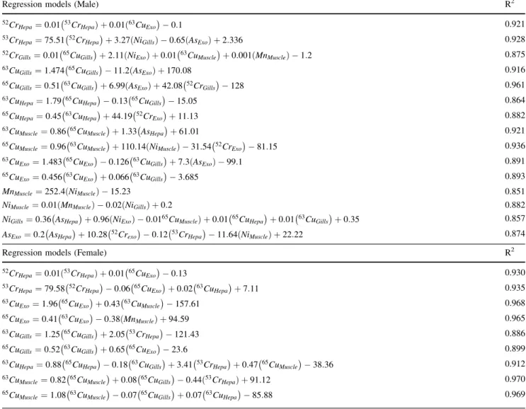 Table 3 Regression models for males and females