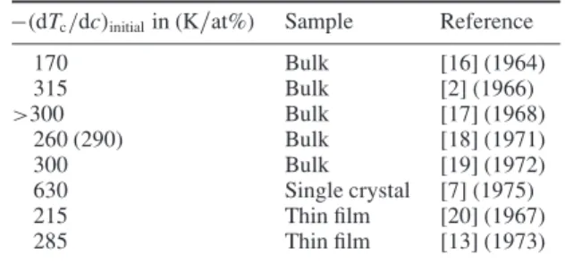 Table 2. Reduction in the T c of some superconductors by magnetic impurities. Data are from Buckel [10], Wassermann [3] and Schwidtal [30].