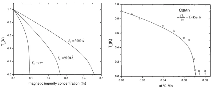 Figure 1. Variation of T c with magnetic impurity concentration for pure and impure superconductors