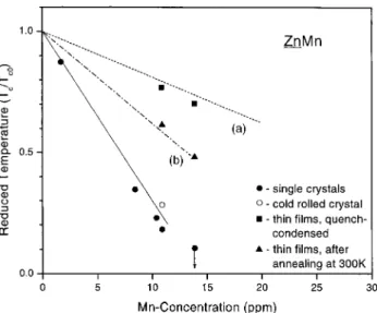 Figure 4. Comparison of the experimental data for CdMn in the amorphous state with the KO theory