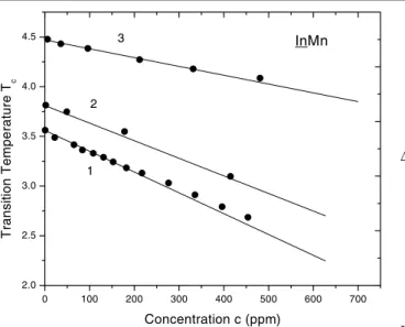 Figure 6 shows the transition temperatures for InMn alloys with increasing lattice disorder from 1 to 3 by  pre-implantation of In + ions: (1) 0 ppm; (2) 2660 ppm; 0 100 200 300 400 500 600-0.4-0.3-0.2-0.10.00.1β-Gaa-Ga Mn concentration (ppm)∆Tc (K) 