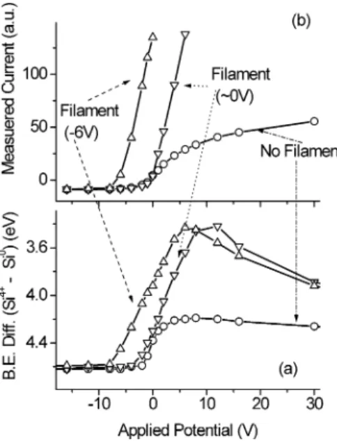 Figure 2. (a) The Si2p binding energy difference between the Si 4+