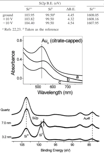 TABLE 1: Measured Si2p Binding and Si KLL Kinetic Energies of the Sample Containing a 3.5 nm Oxide Layer, Together with the Modified Auger Parameters (r) a