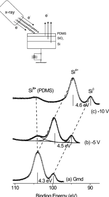 Figure 1. XPS spectra of the Si 2p region of PDMS deposited (by dip-coating) onto a silicon substrate containing a ∼ 6-nm oxide layer recorded at 90° takeoff angle