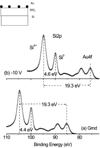 Figure 2. O 1s and Si 2p regions of the same sample (as in Figure 1) recorded grounded and under - 8 V at 60° and 30° electron takeoff angles (to enhance surface sensitivity).