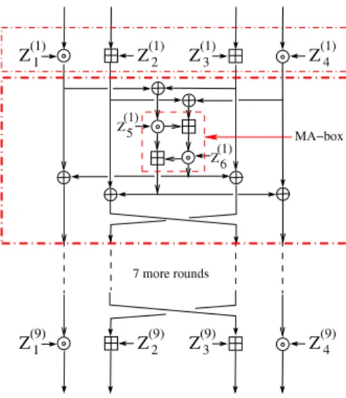 Fig. A.1. Computational graph of half-rounds, a full round, and an MA-box of the IDEA cipher.