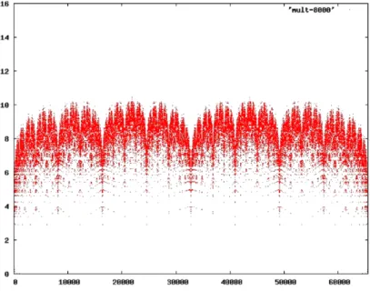 Fig. A.2. Differential entropy distribution for ⊙ with input difference 8000 x .