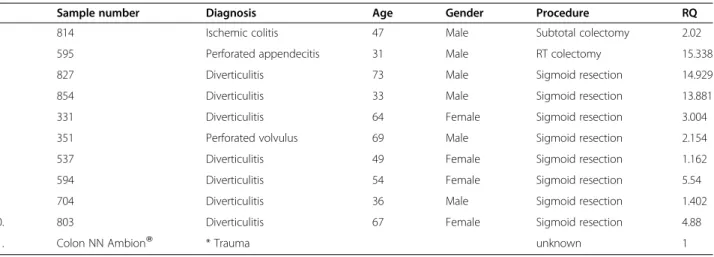 Table 1 Clinical and pathological charactaristics of patients with inflammatory conditions participating in the study