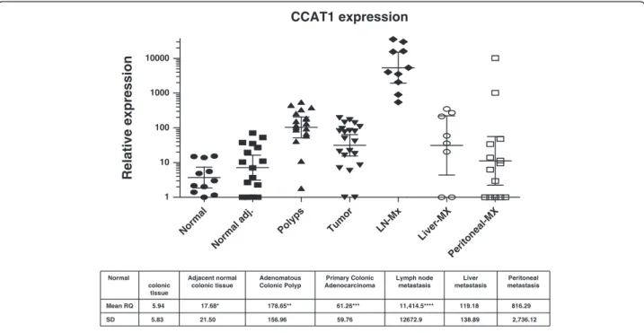 Table 2 CCAT1 expression in adenomatous polyps Sample number Diagnosis Dysplasia Age Gender RQ