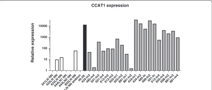 Figure 3 A logarithmic scale of relative quantity (RQ) of CCAT1 expression in lymph nodes