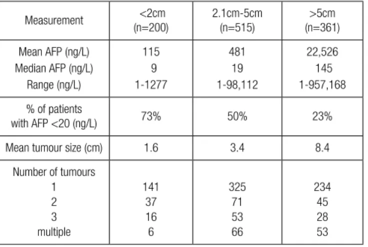 table 1:  afP value, tumor size and number, treatment modality and prognosis at 1 year