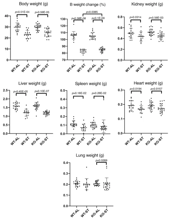 Figure 6. Upon starvation for 36h, Fam134b -/-  mice displayed resistance to total body weight loss