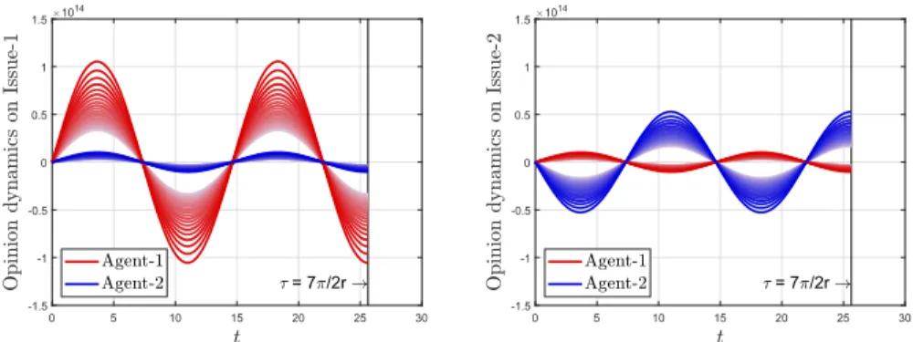 Fig. 1 Oscillating opinion trajectories for τ ∈ [c 3 −10 −9 , c 3 ) with increasing magnitude as τ → c 3 = 7π/2r