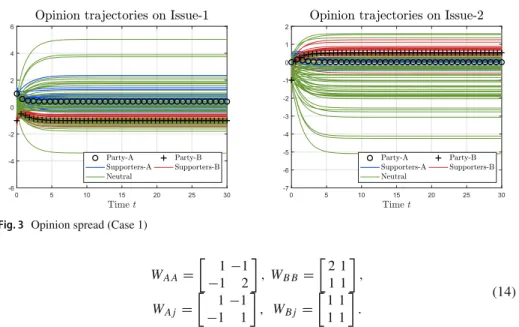 Fig. 3 Opinion spread (Case 1)