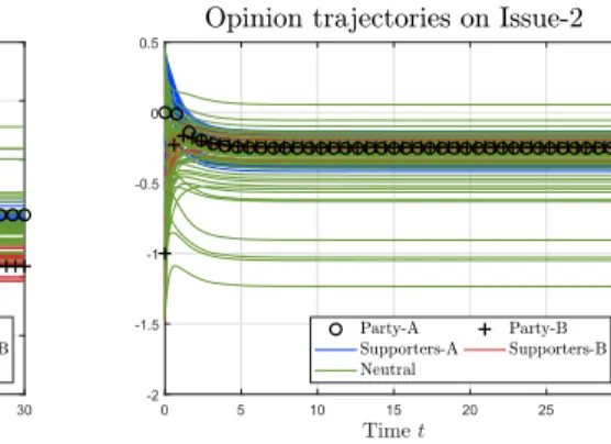 Fig. 4 Partial consensus (Case 2)