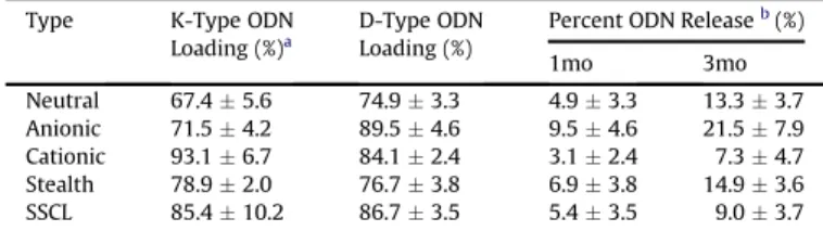 Fig. 1. Time dependent cumulative ODN release from different liposome formulations.