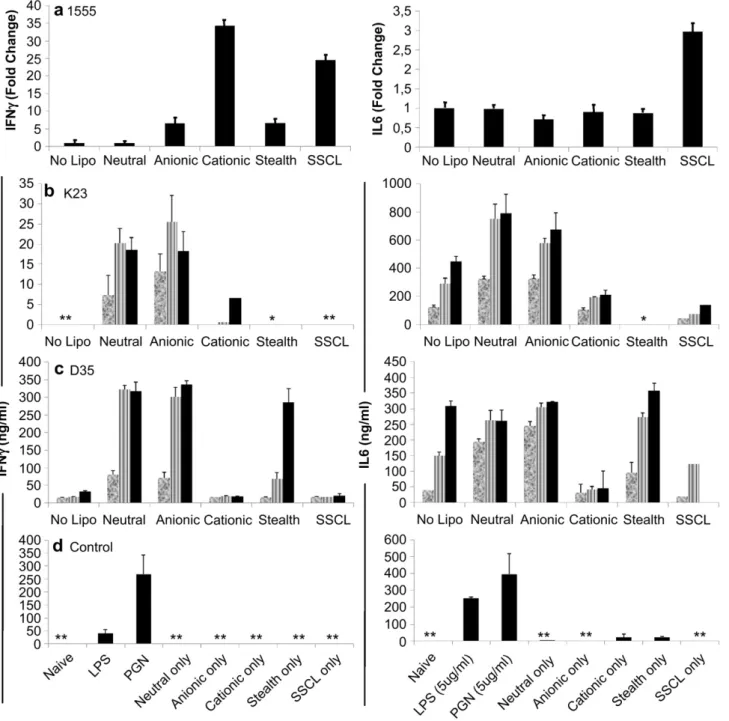 Fig. 2. IFN g and IL6 production by splenocytes following stimulation with CpG ODN 1555