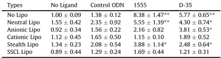 Fig. 4. FACS analyses of CD86 positive DC populations following (a) in vitro stimulation and (b) in vivo stimulation