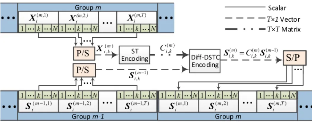 Figure 2. Encoding process of the joint blind-differential-distributed space–time coding (DSTC) scheme at the ith user for the T sym- sym-bols over the kth subcarrier during the mth group