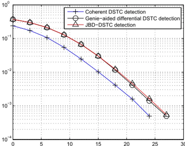 Figure 4 compares the JBD-DSTC detector with M G D 150 to the detectors performing coherent DSTC and