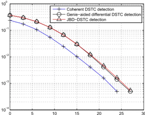 Figure 4 compares the JBD-DSTC detector with M G D 150 to the detectors performing coherent DSTC and