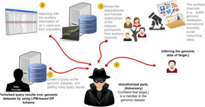 Fig. 1. The threat model. The adversary does not have any prior knowledge about the genomic data of target j, but it may have partial prior knowledge K for other members’ genomic data